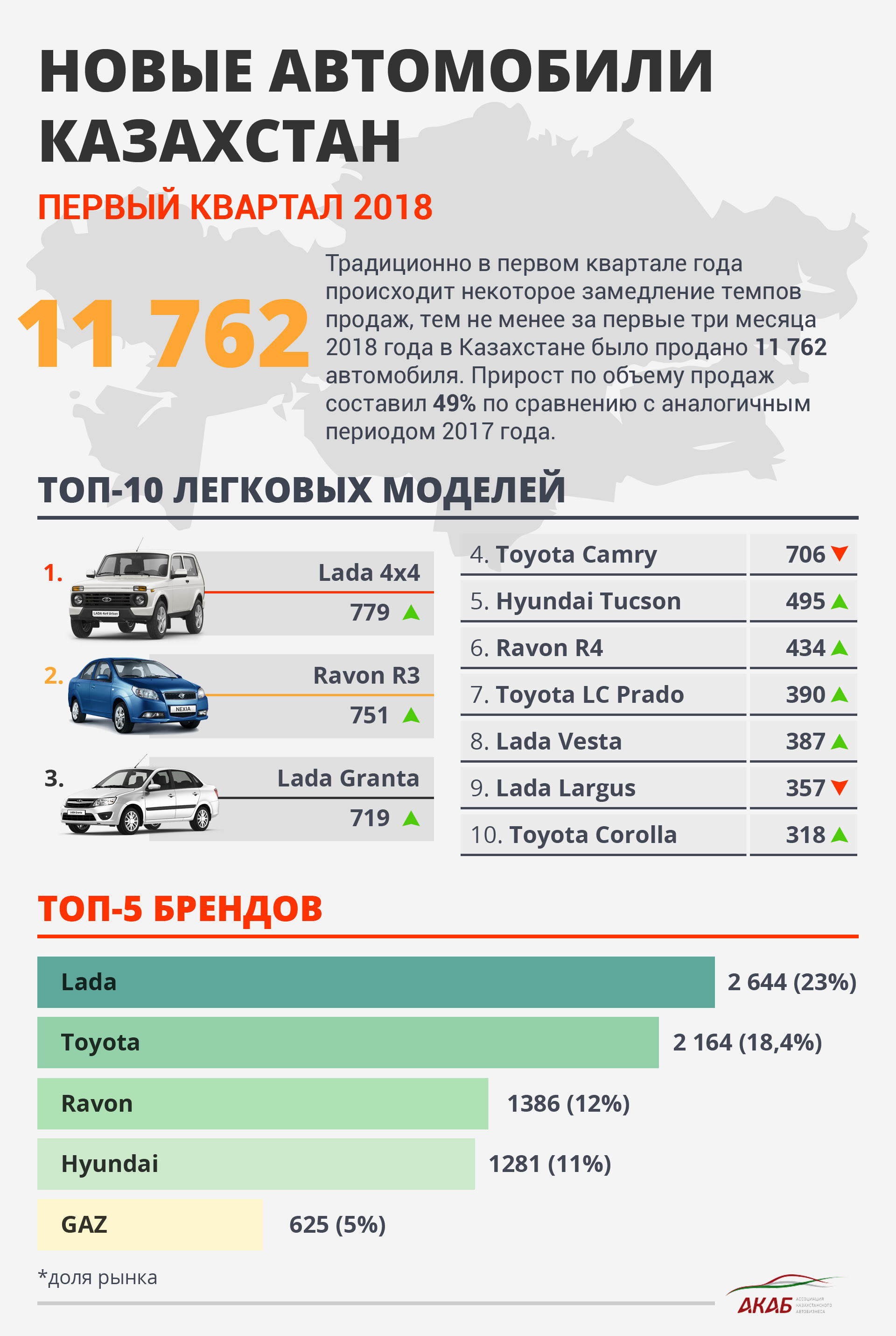 Сколько автомобилей в казахстане