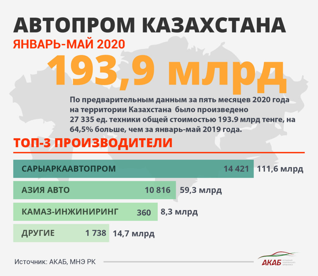 Авторынок и автопром РК: новые заводы, тенденции и перспективы в 2020 году - АКАБ