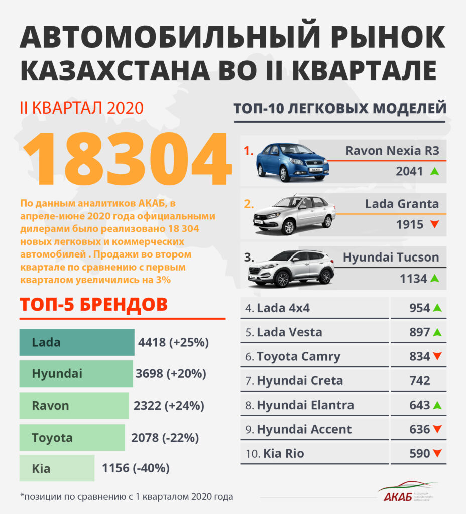 Продажи новых автомобилей в Казахстане в июне выросли на 36,7% - АКАБ