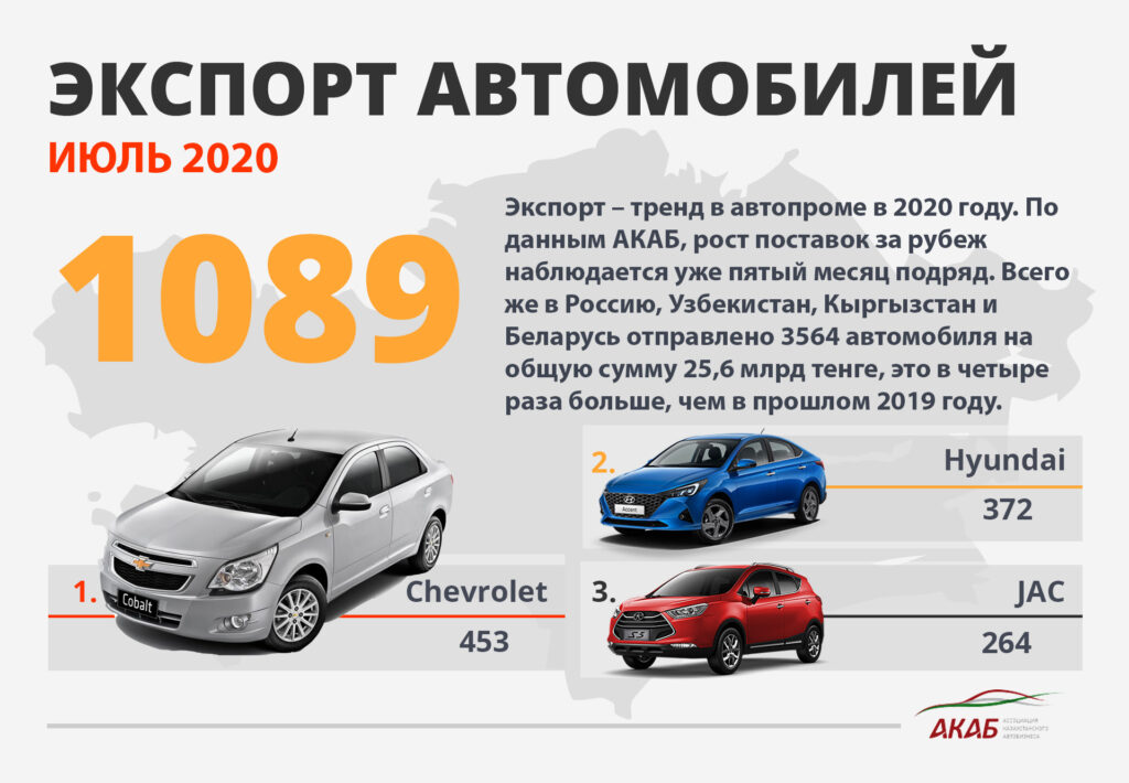Производство автомобилей в РК выросло на 55% в 2020 году. - АКАБ