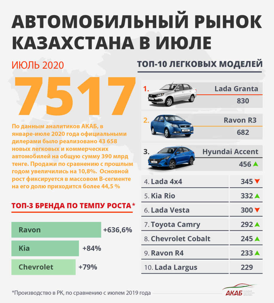 Продажи новых автомобилей выросли на 4,6% в Июле - АКАБ