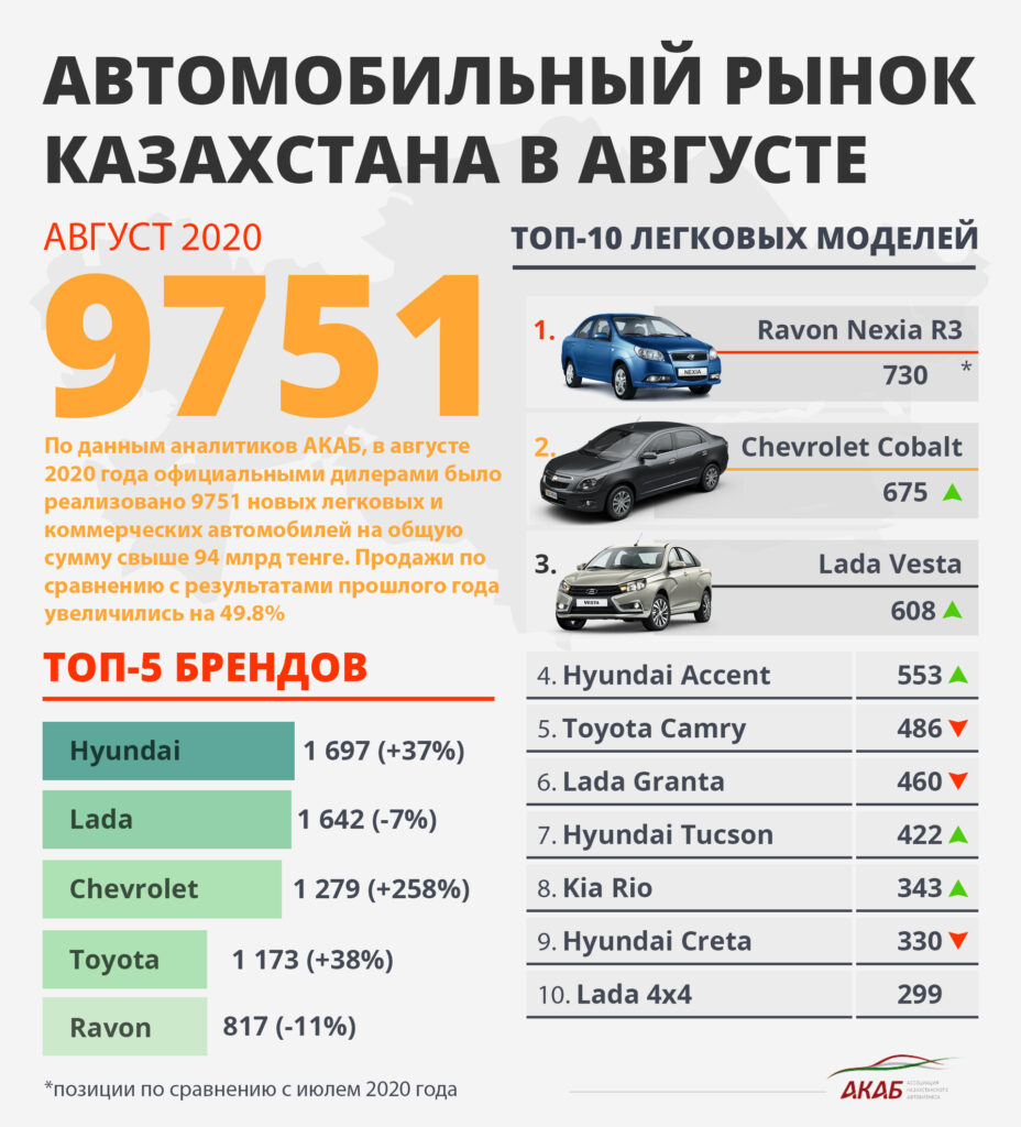 Продажи новых автомобилей в РК выросли на 49,8 Итоги Августа 2020 года - АКАБ