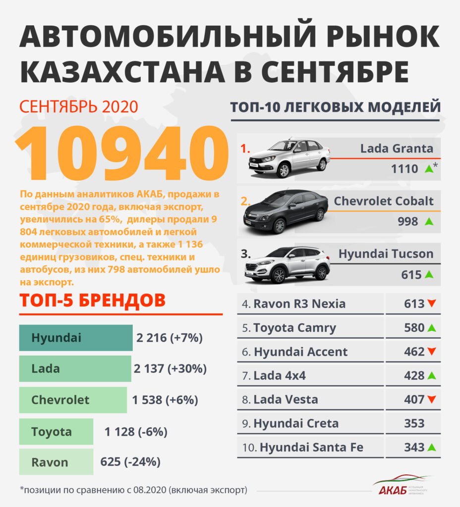 В Казахстане в сентябре продано 10 940 автомобилей - АКАБ