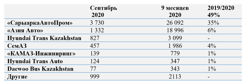 Автопром РК итоги: девяти месяцев 2020 года - АКАБ