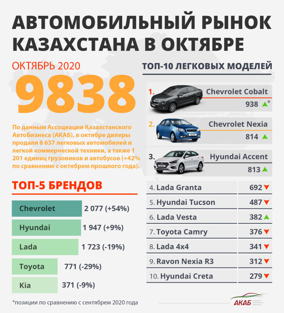 Дефицит на рынке новых автомобилей: продажи в октябре выросли на 42% - АКАБ