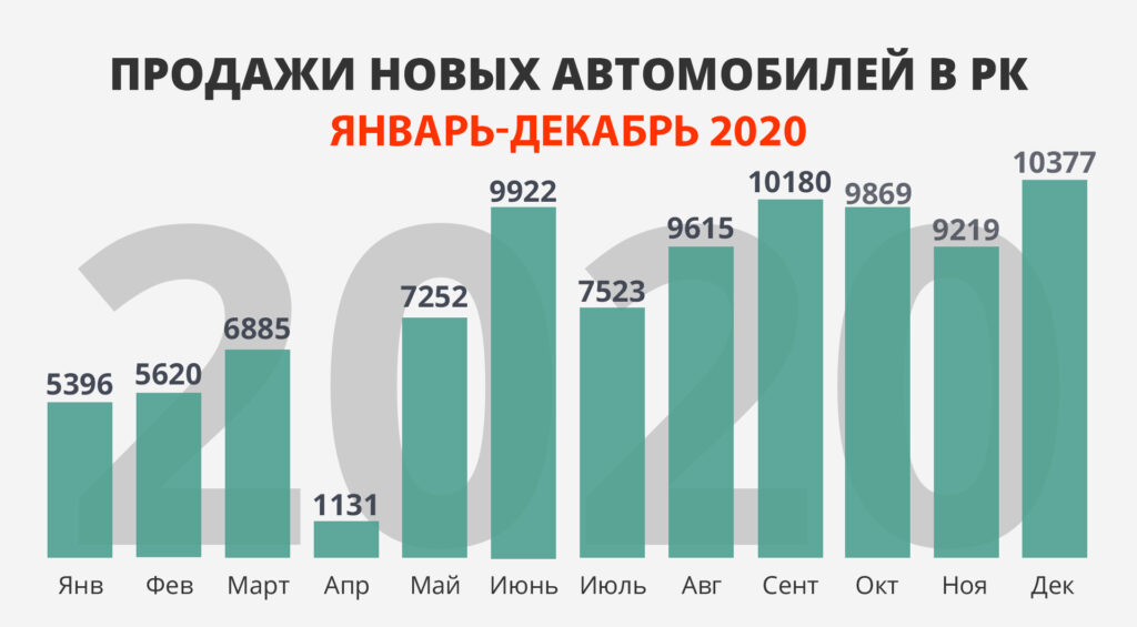 Авторынок РК итоги 2020 года в цифрах - АКАБ