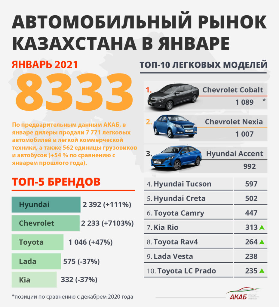 Рынок новых автомобилей в январе 2021 года вырос на 54% - АКАБ