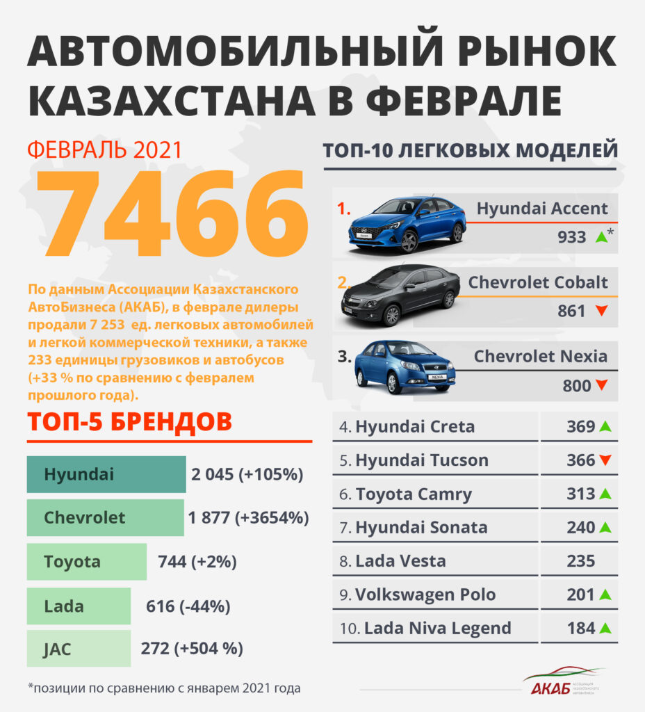 Продажи новых автомобилей в феврале выросли на 33% - АКАБ