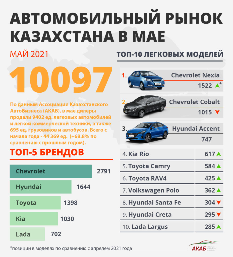 Продажи новых автомобилей в мае 2021 года выросли на 39,2% - АКАБ