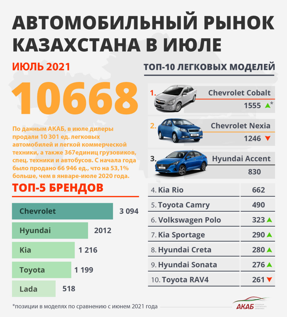 Продажи новых автомобилей выросли на 41,79% в Июле - АКАБ