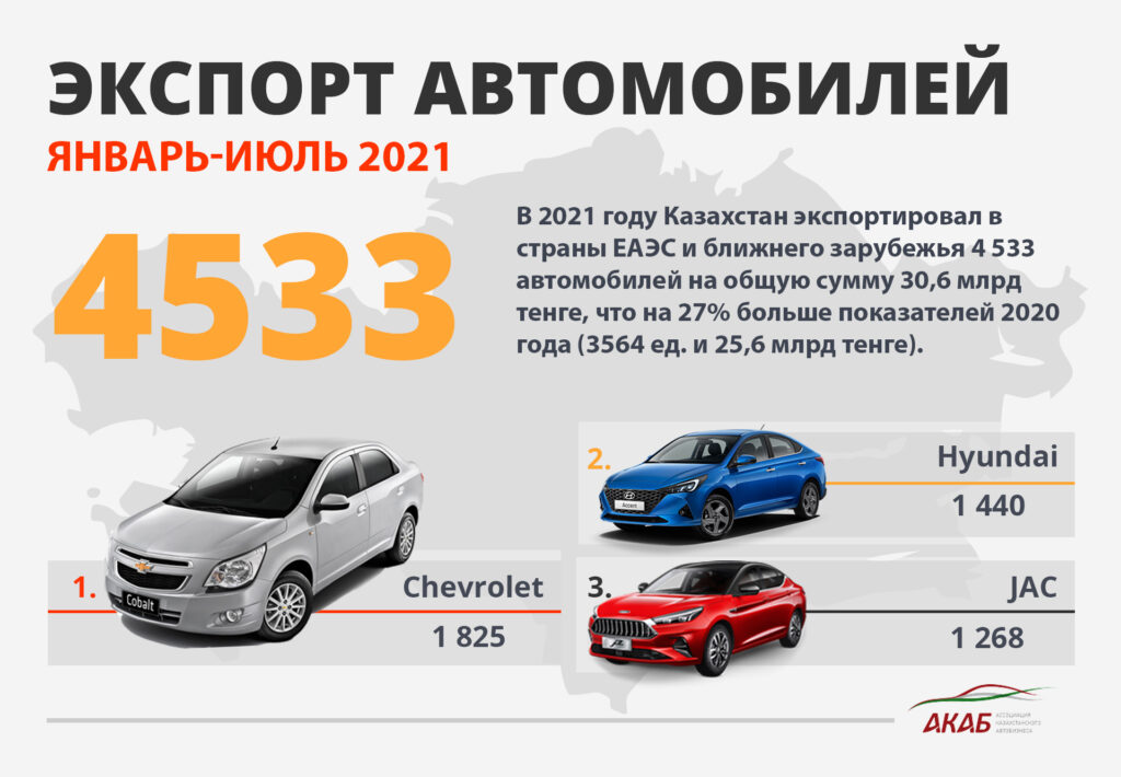 За семь месяцев 2021 года производство автомобилей в РК выросло на 23,8% - АКАБ