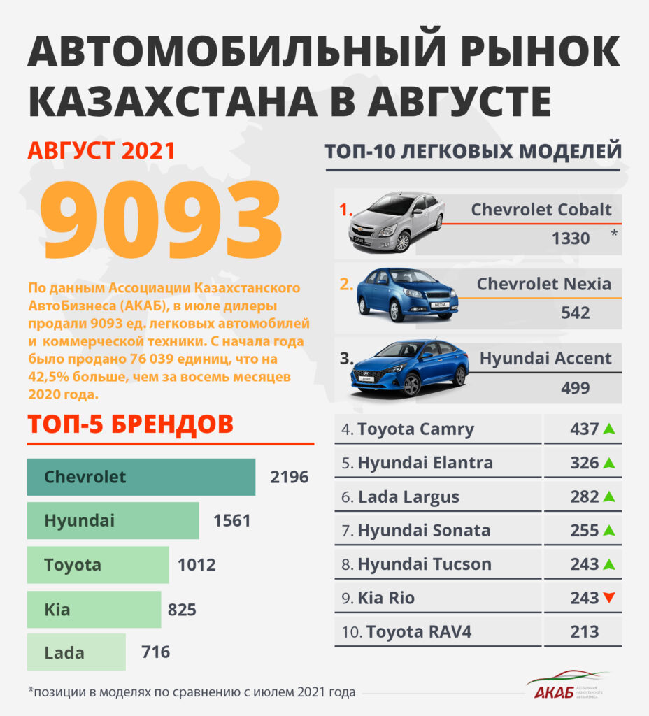 Продажи новых автомобилей в августе упали на 5,4% - АКАБ