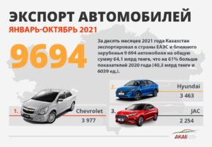 Eksport_avtomobilei_2021 - АКАБ