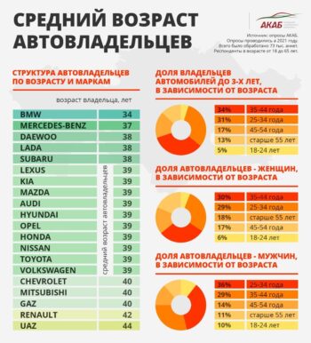 Средний возраст москвича