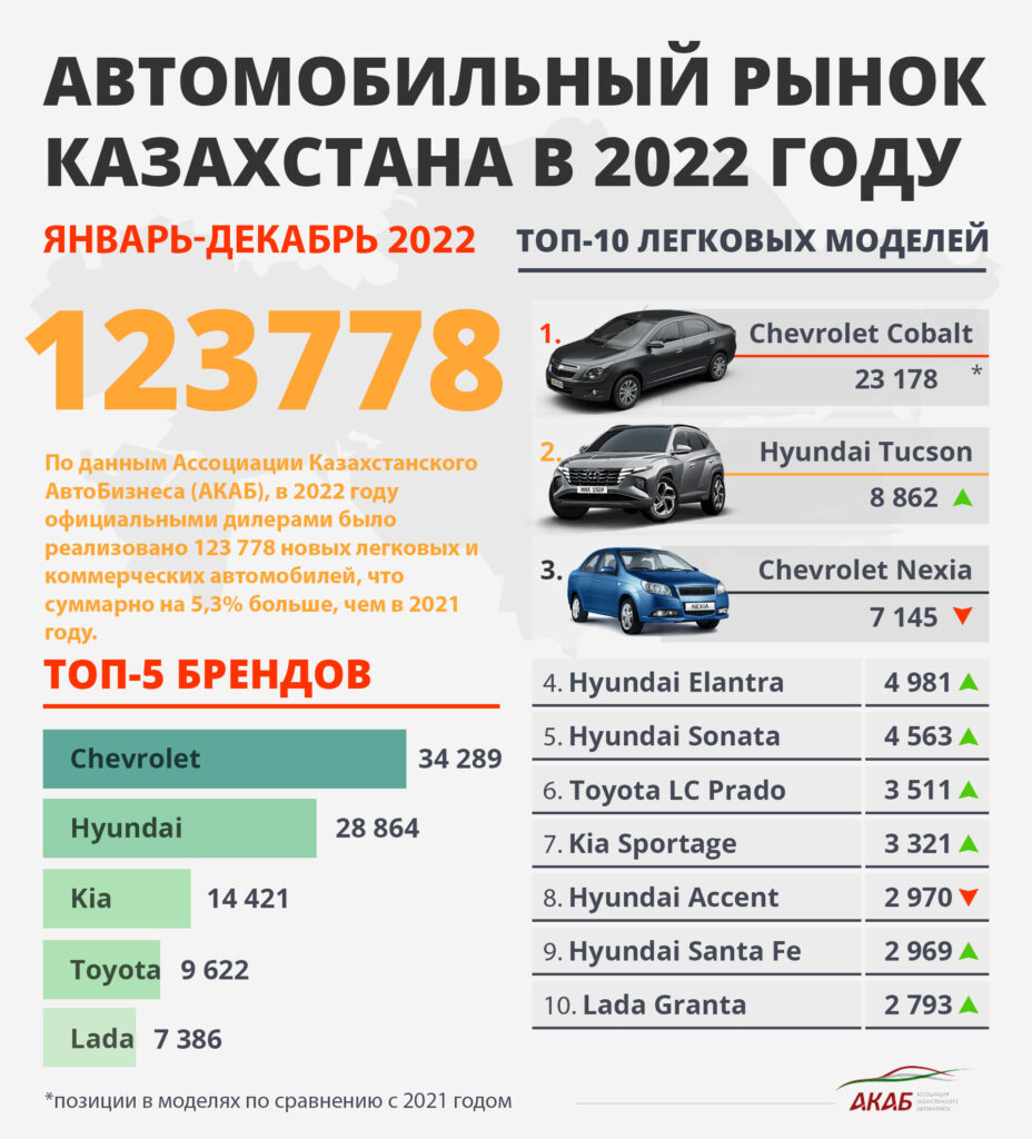 АВТОРЫНОК РК: ИТОГИ 2022 ГОДА - АКАБ