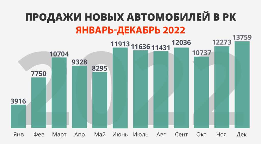 АВТОРЫНОК РК: ИТОГИ 2022 ГОДА - АКАБ