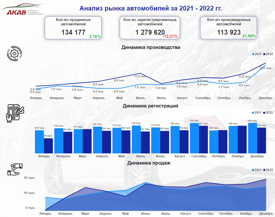 Анализ рынка автомобилей за 2021 - 2022 гг. - АКАБ