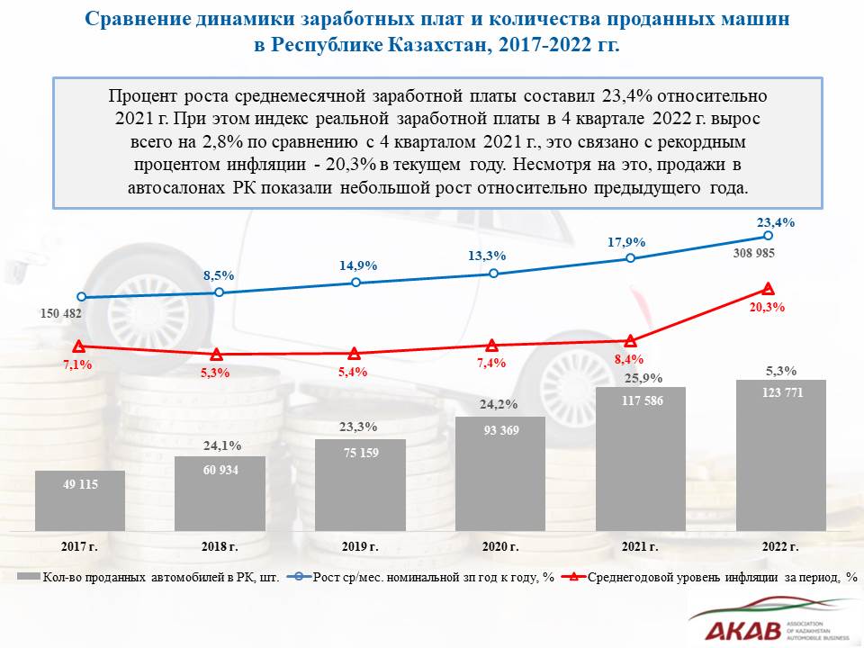 Сравнение динамики заработных плат и количества проданных машин в Республике Казахстан, 2017-2022 гг. - АКАБ