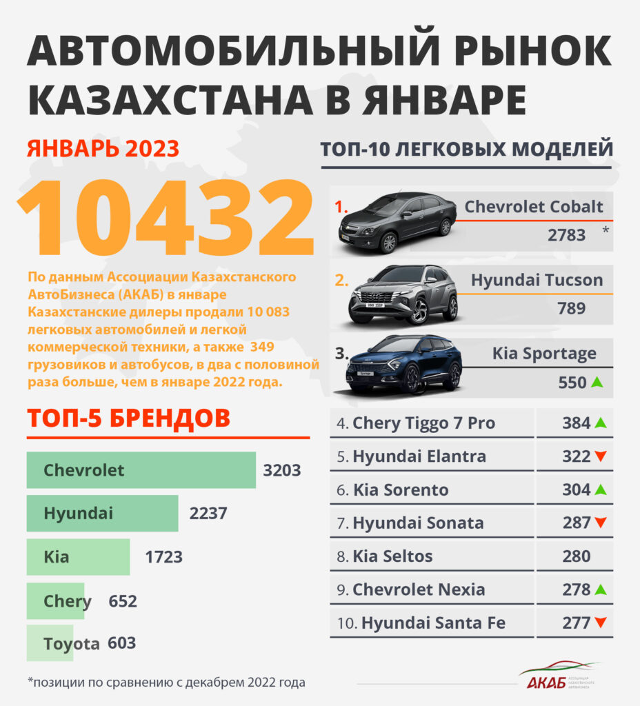 РЫНОК НОВЫХ АВТОМОБИЛЕЙ В ЯНВАРЕ 2023 ГОДА - АКАБ