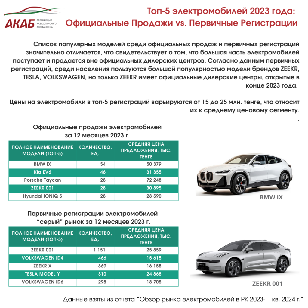 Топ-5 электромобилей 2023 года: Официальные Продажи vs. Первичные Регистрации - АКАБ
